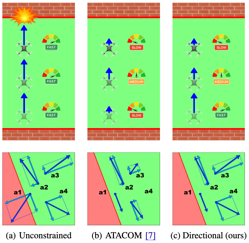 Directional Constraints for Efficient Exploration in Safe Reinforcement Learning illustration