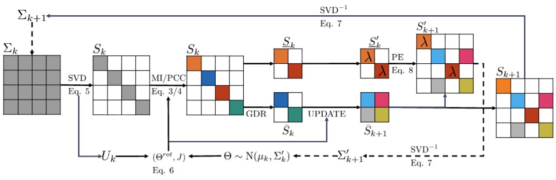  Dimensionality Reduction and Prioritized Exploration for Policy Search  illustration