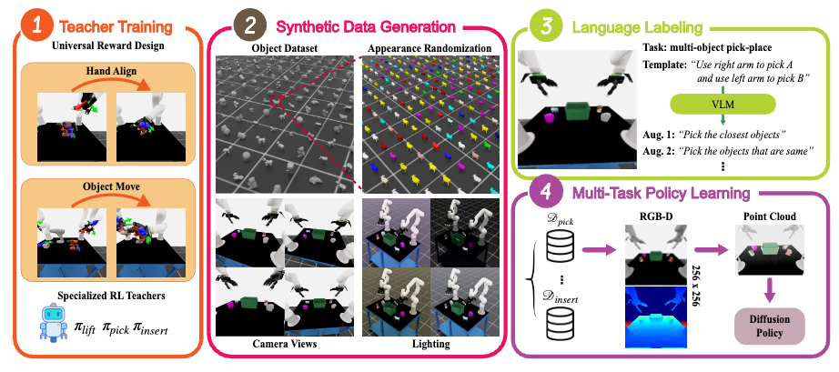 Scalable Multi-Task Data Generation via Reinforcement Learning for Language-Conditioned Bimanual Dexterous Manipulation illustration